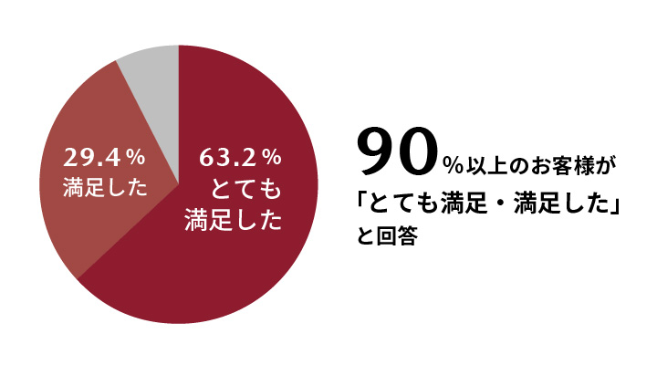 90%以上のお客様が「大変満足した・満足した」と回答