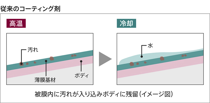 従来のコーティング剤イメージ